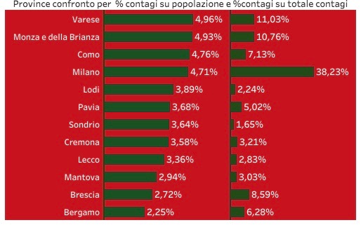 Coronavirus In Lombardia Bollettino Oggi 17 Ottobre 2664 Nuovi Positivi E 13 Decessi Cronaca