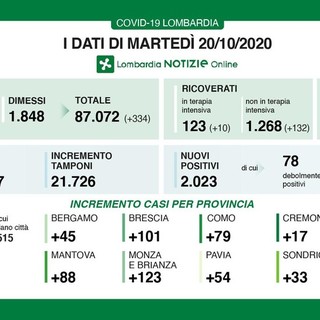 Coronavirus, in provincia di Pavia 54 contagi. In Lombardia 2.023 casi e 19 vittime