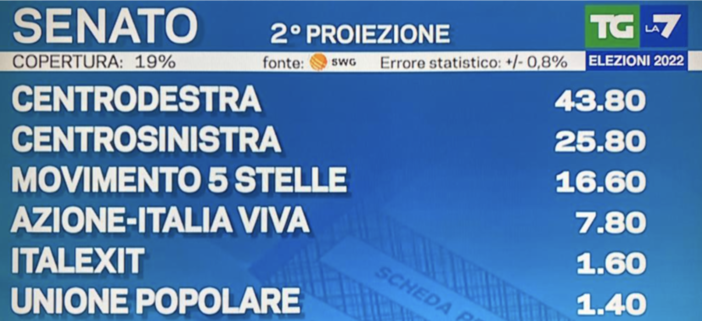 IN DIRETTA. Elezioni, seconda proiezione: Fratelli d'Italia 26%, Pd 18,3%, Cinque Stelle 16,6%. Lega giù all'8,7%