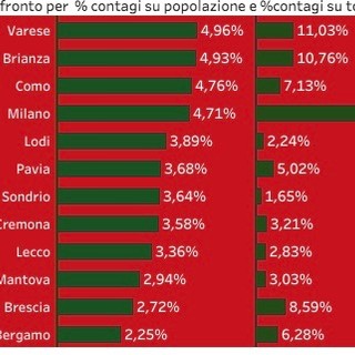 LA STATISTICA. Coronavirus, Varese diventa la provincia lombarda con più contagi in percentuale da inizio pandemia