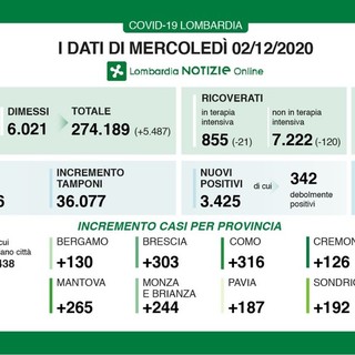 Coronavirus, in provincia di Pavia oggi 187 contagi. In Lombardia 3.425 casi e 175 decessi